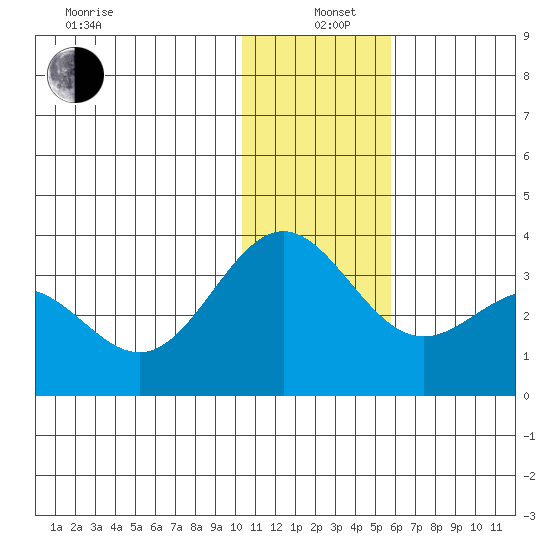 Dutch Harbor tide chart for Sunday, December 22, 2024