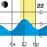 Dutch Harbor tide chart for Sunday, December 22, 2024