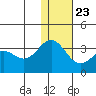Dutch Harbor tide chart for Monday, December 23, 2024
