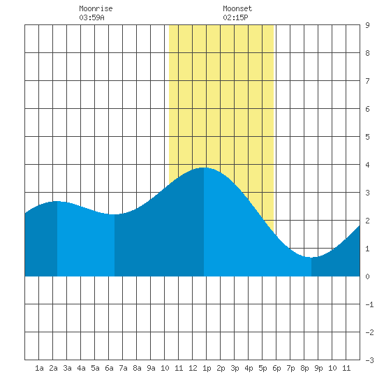 Dutch Harbor tide chart for Tuesday, December 24, 2024