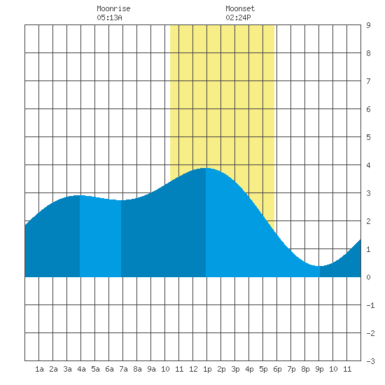 Dutch Harbor tide chart for Wednesday, December 25, 2024