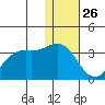 Dutch Harbor tide chart for Thursday, December 26, 2024