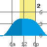 Dutch Harbor tide chart for Monday, December 2, 2024