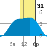 Dutch Harbor tide chart for Tuesday, December 31, 2024