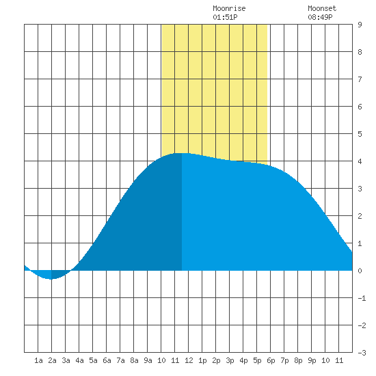 Dutch Harbor tide chart for Wednesday, December 4, 2024