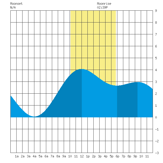 Dutch Harbor tide chart for Saturday, December 7, 2024