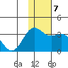 Dutch Harbor tide chart for Saturday, December 7, 2024