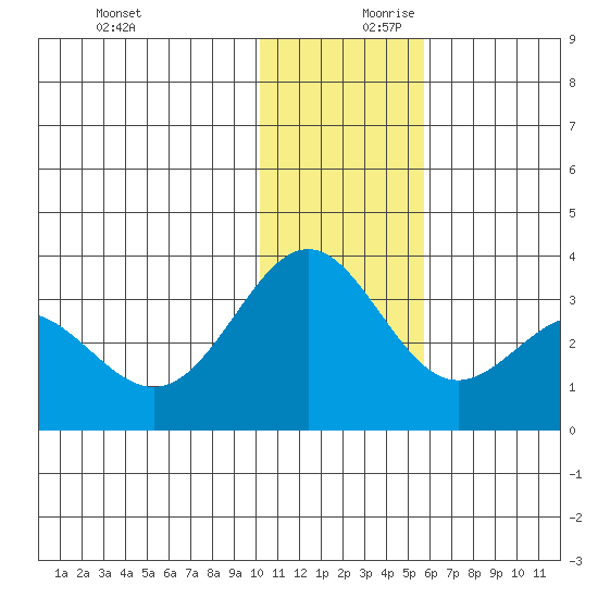 Dutch Harbor tide chart for Monday, December 9, 2024