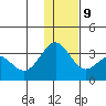 Dutch Harbor tide chart for Monday, December 9, 2024