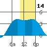 Dutch Harbor tide chart for Tuesday, January 14, 2025