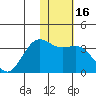 Dutch Harbor tide chart for Thursday, January 16, 2025