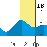Dutch Harbor tide chart for Saturday, January 18, 2025