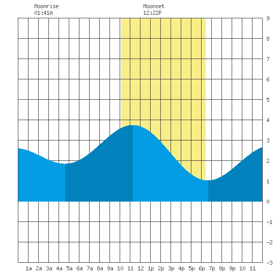 Dutch Harbor tide chart for Monday, January 20, 2025