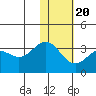 Dutch Harbor tide chart for Monday, January 20, 2025