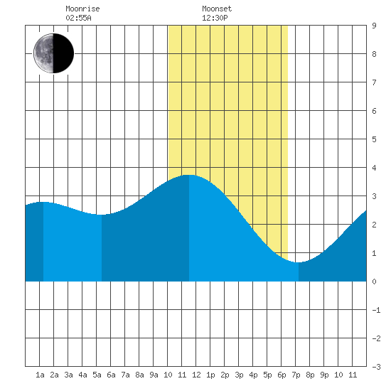 Dutch Harbor tide chart for Tuesday, January 21, 2025