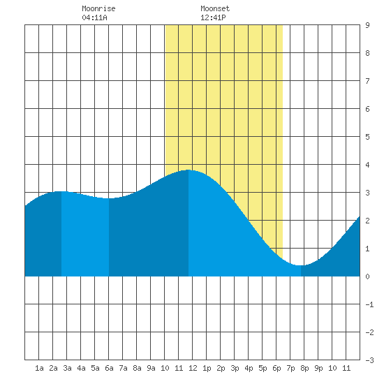 Dutch Harbor tide chart for Wednesday, January 22, 2025