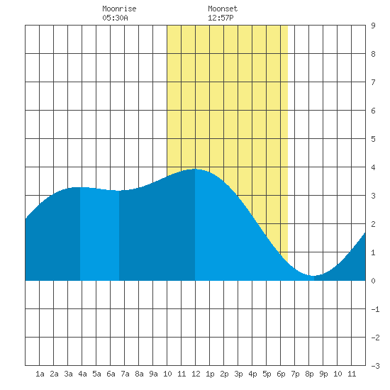 Dutch Harbor tide chart for Thursday, January 23, 2025