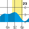 Dutch Harbor tide chart for Thursday, January 23, 2025