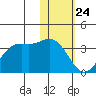 Dutch Harbor tide chart for Friday, January 24, 2025
