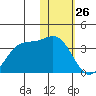 Dutch Harbor tide chart for Sunday, January 26, 2025