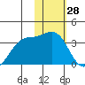 Dutch Harbor tide chart for Tuesday, January 28, 2025