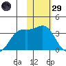 Dutch Harbor tide chart for Wednesday, January 29, 2025