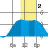 Dutch Harbor tide chart for Thursday, January 2, 2025