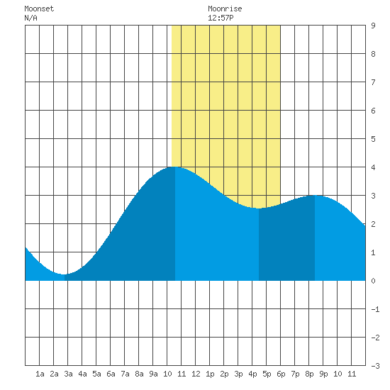 Dutch Harbor tide chart for Saturday, January 4, 2025