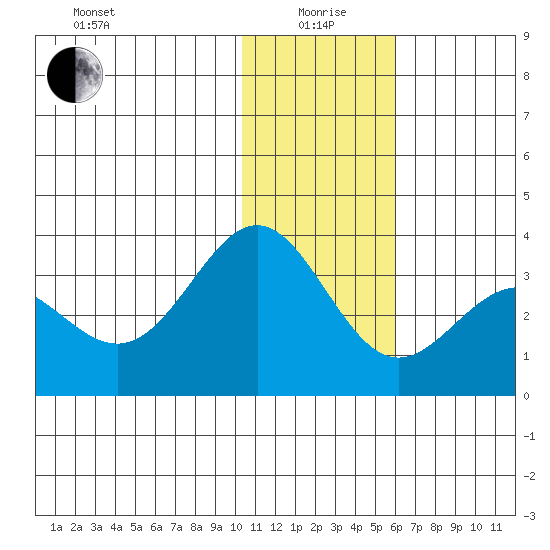 Dutch Harbor tide chart for Monday, January 6, 2025