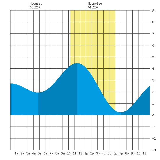 Dutch Harbor tide chart for Tuesday, January 7, 2025