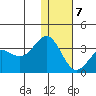 Dutch Harbor tide chart for Tuesday, January 7, 2025