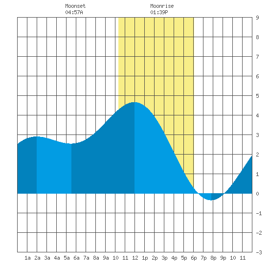 Dutch Harbor tide chart for Wednesday, January 8, 2025