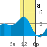 Dutch Harbor tide chart for Wednesday, January 8, 2025