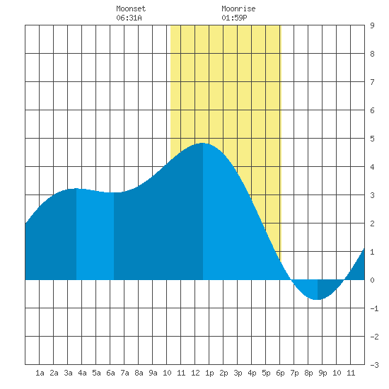 Dutch Harbor tide chart for Thursday, January 9, 2025