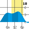 Dutch Harbor tide chart for Monday, February 10, 2025