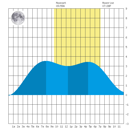 Dutch Harbor tide chart for Wednesday, February 12, 2025