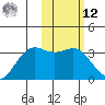 Dutch Harbor tide chart for Wednesday, February 12, 2025