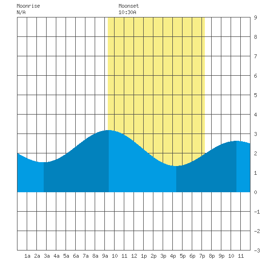 Dutch Harbor tide chart for Sunday, February 16, 2025