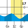 Dutch Harbor tide chart for Monday, February 17, 2025
