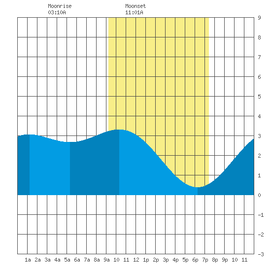 Dutch Harbor tide chart for Wednesday, February 19, 2025