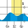 Dutch Harbor tide chart for Saturday, February 1, 2025