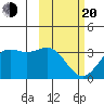 Dutch Harbor tide chart for Thursday, February 20, 2025