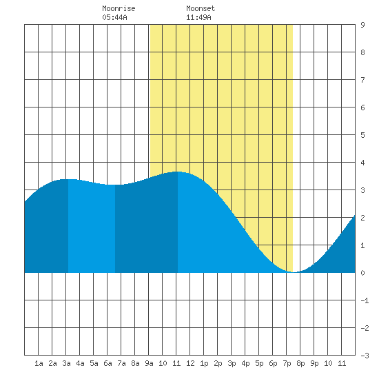 Dutch Harbor tide chart for Friday, February 21, 2025