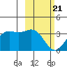 Dutch Harbor tide chart for Friday, February 21, 2025