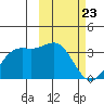 Dutch Harbor tide chart for Sunday, February 23, 2025