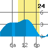 Dutch Harbor tide chart for Monday, February 24, 2025