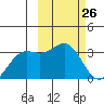 Dutch Harbor tide chart for Wednesday, February 26, 2025