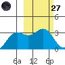 Dutch Harbor tide chart for Thursday, February 27, 2025