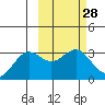 Dutch Harbor tide chart for Friday, February 28, 2025