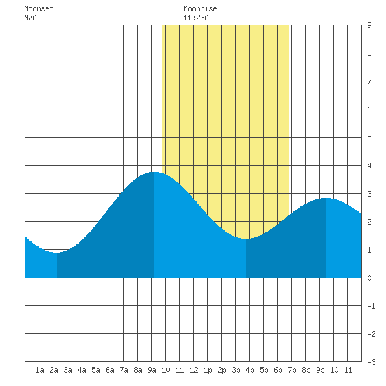 Dutch Harbor tide chart for Sunday, February 2, 2025